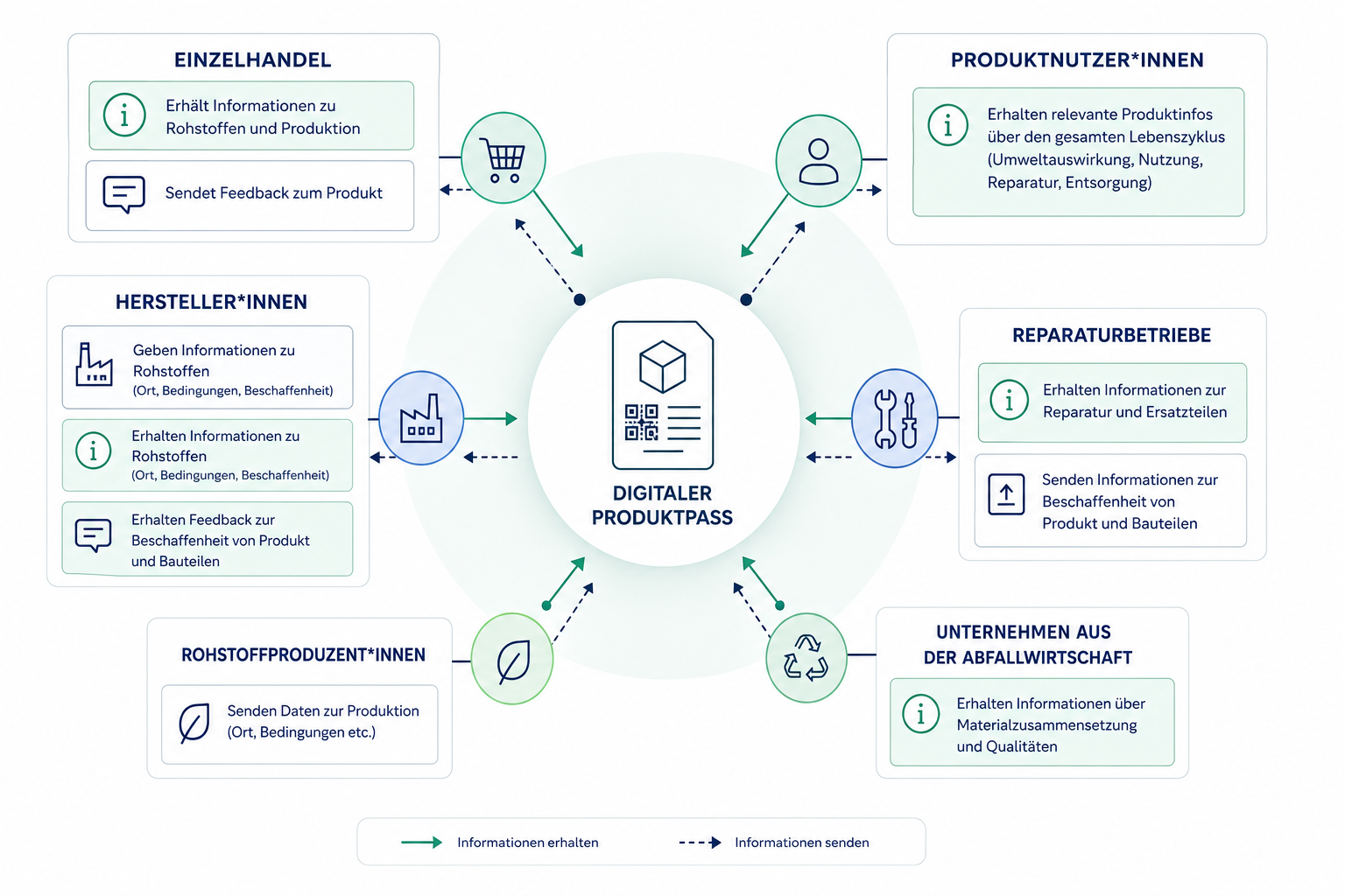 Schaubild zum Digitalen Produktpass mit Informationsflüssen zwischen Rohstoffproduktion, Herstellung, Einzelhandel, Produktnutzung, Reparatur und Abfallwirtschaft.