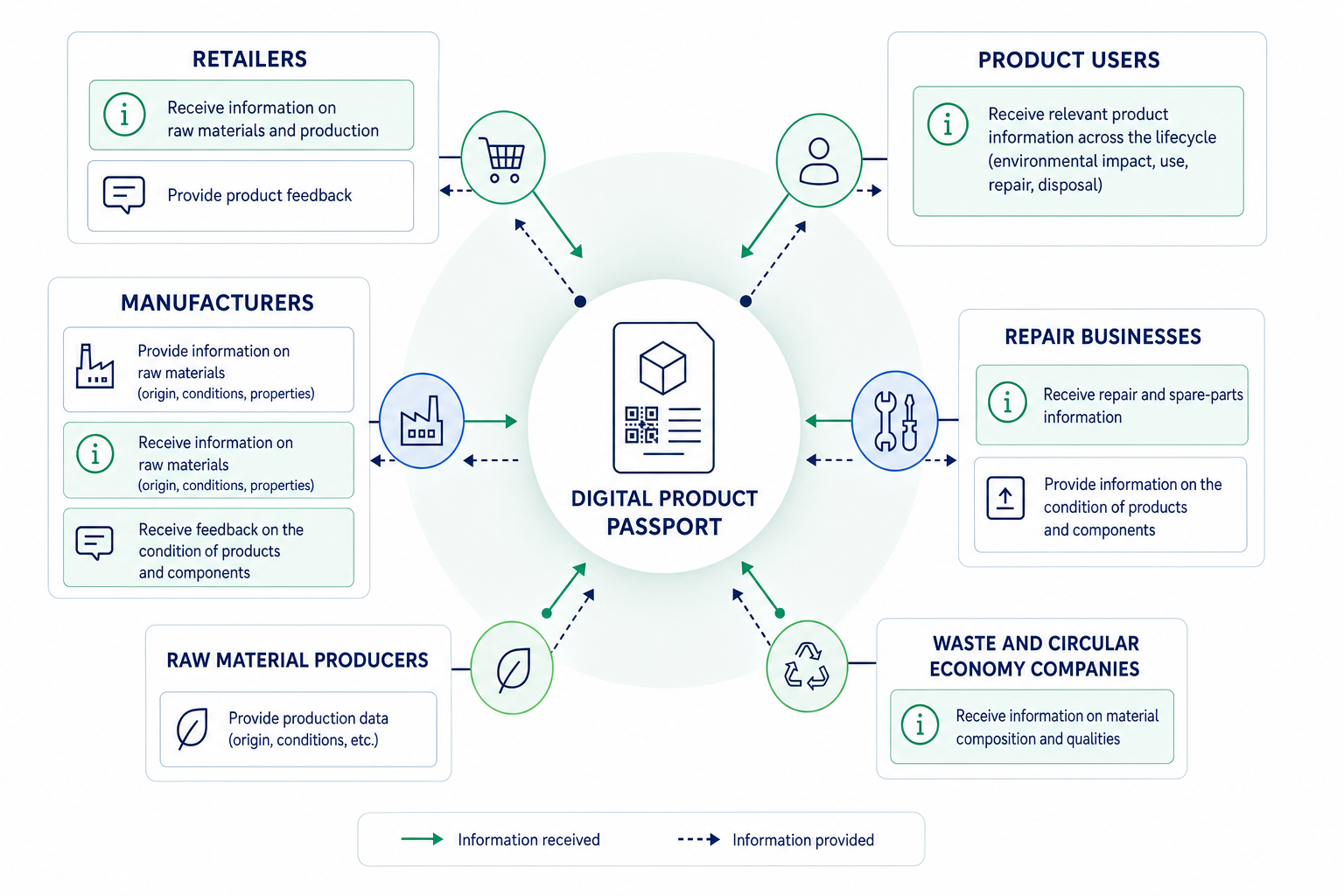 Diagram showing Digital Product Passport information flows between raw material production, manufacturing, retail, product users, repair and waste management.